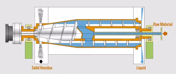 Comment fonctionne la centrifugeuse à décanteur à vis | SeFluid